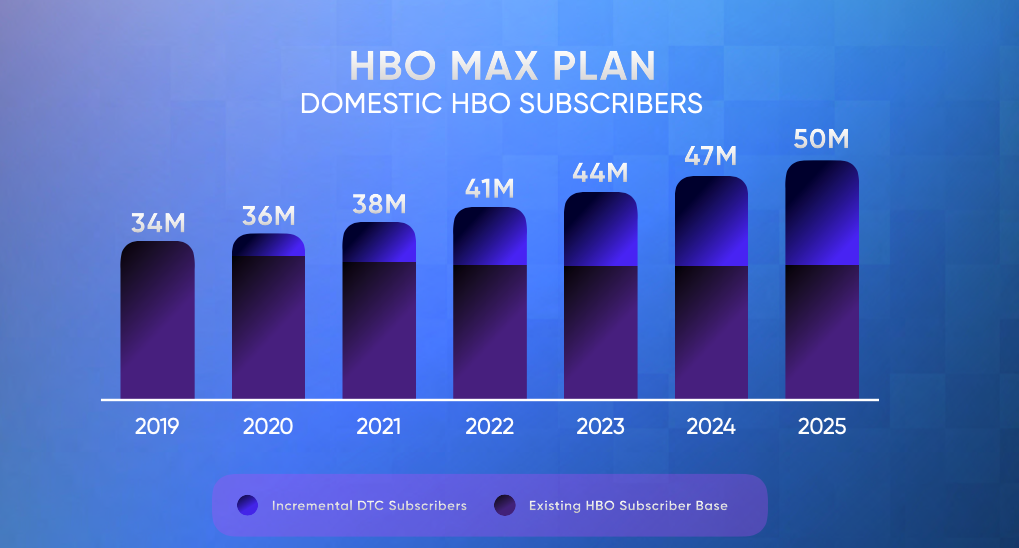 Chart showing HBO's project domestic subscriber growth
