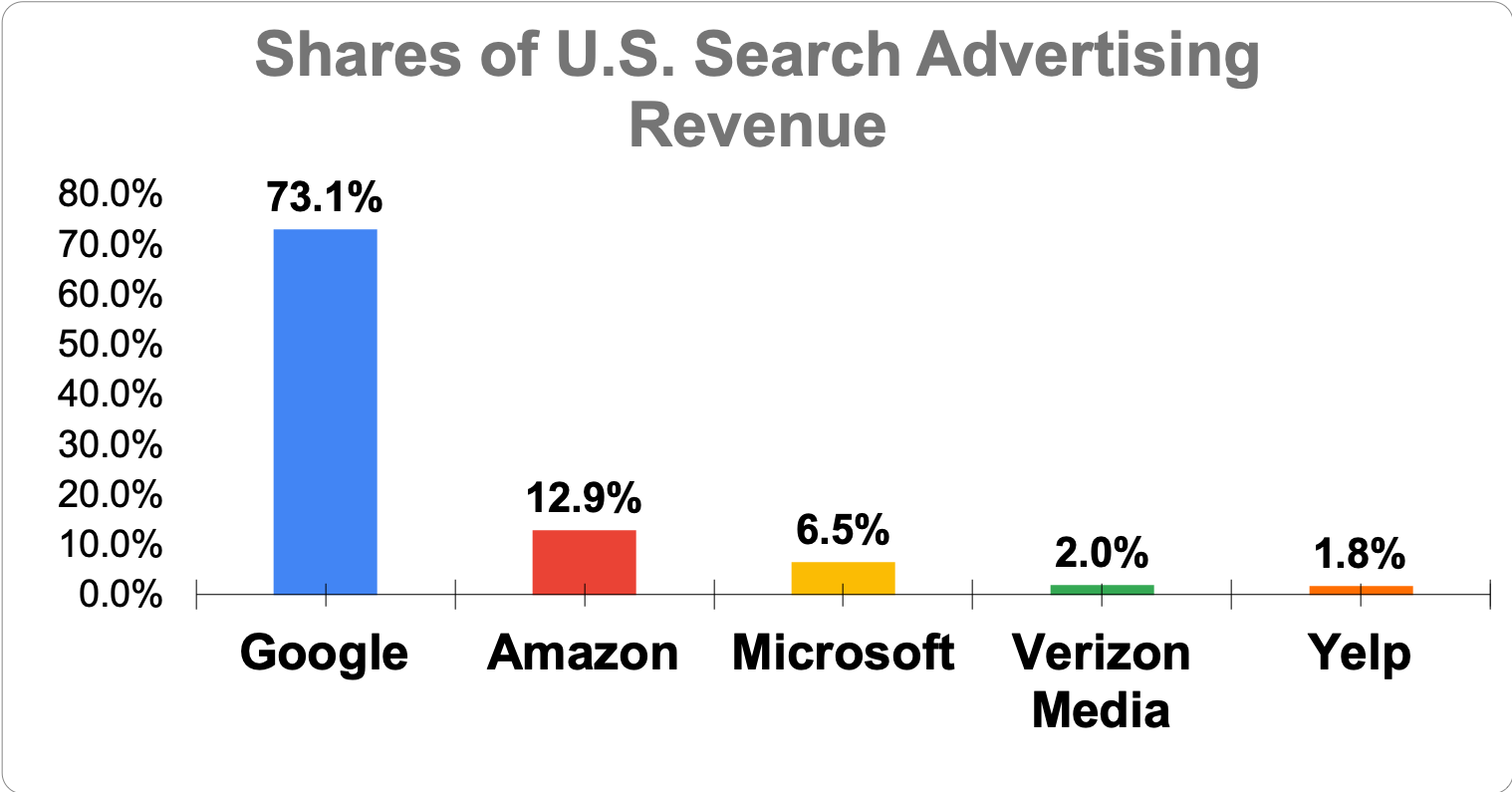 Chart showing shares of U.S. search advertising revenue among Google, Amazon, Microsoft, Verizon Media, and Yelp