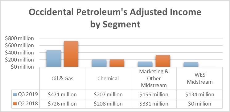 Occidental Petroleum's third-quarter results by segment in 2018 and 2019.