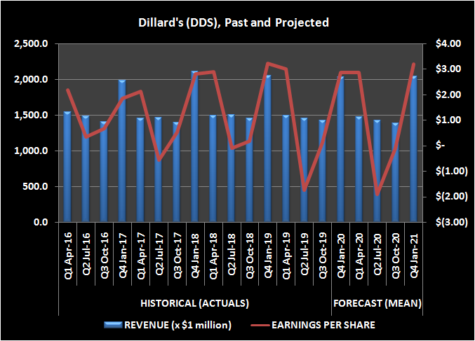 Image of Dillard's (DDS) revenue and per-share earnings, historical and forecasted