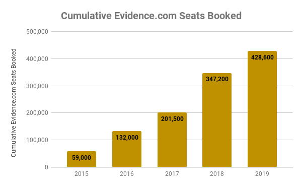 Chart showing cumulative seats booked on Evidence.com annually