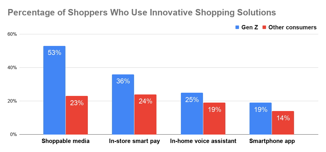 Chart showing percentage of Gen Z shoppers vs. other consumers using innovative shopping solutions.