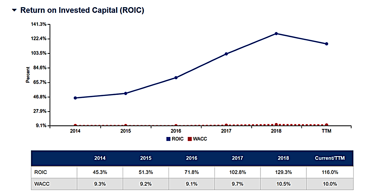 A fever line chart shows return of invested capital