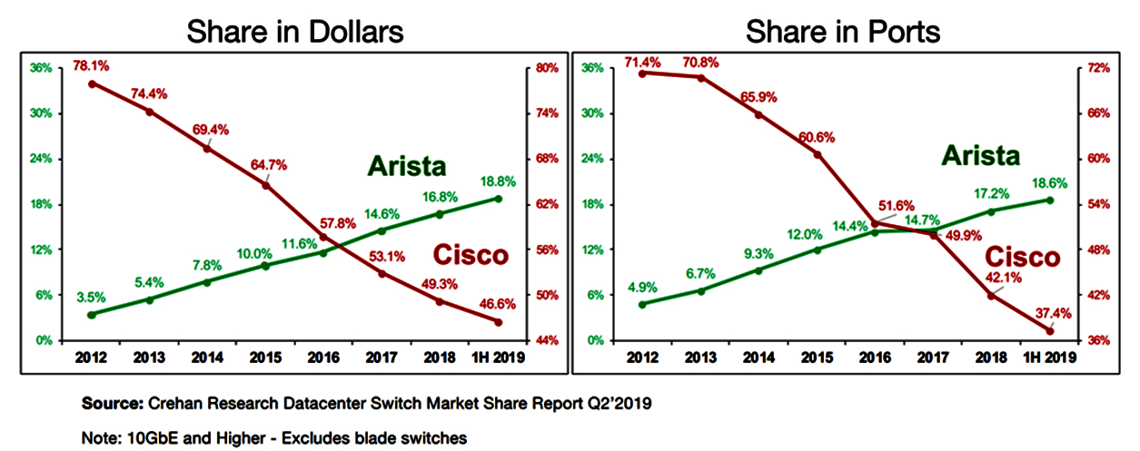 two fever charts show the share in dollars and the share in ports for Arista and Cisco over the past decade