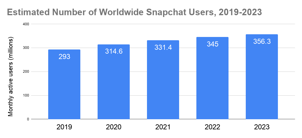 Chart showing estimated number of Snapchat users each year from 2019 to 2023