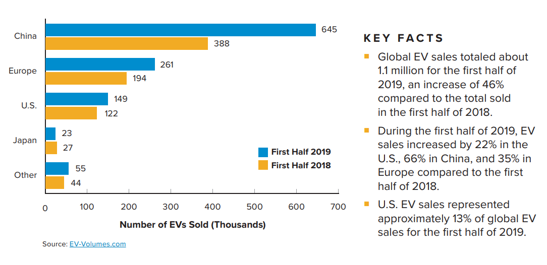 A histogram comparing EV sales in the first half of 2018 and 2019 for various regions of the world