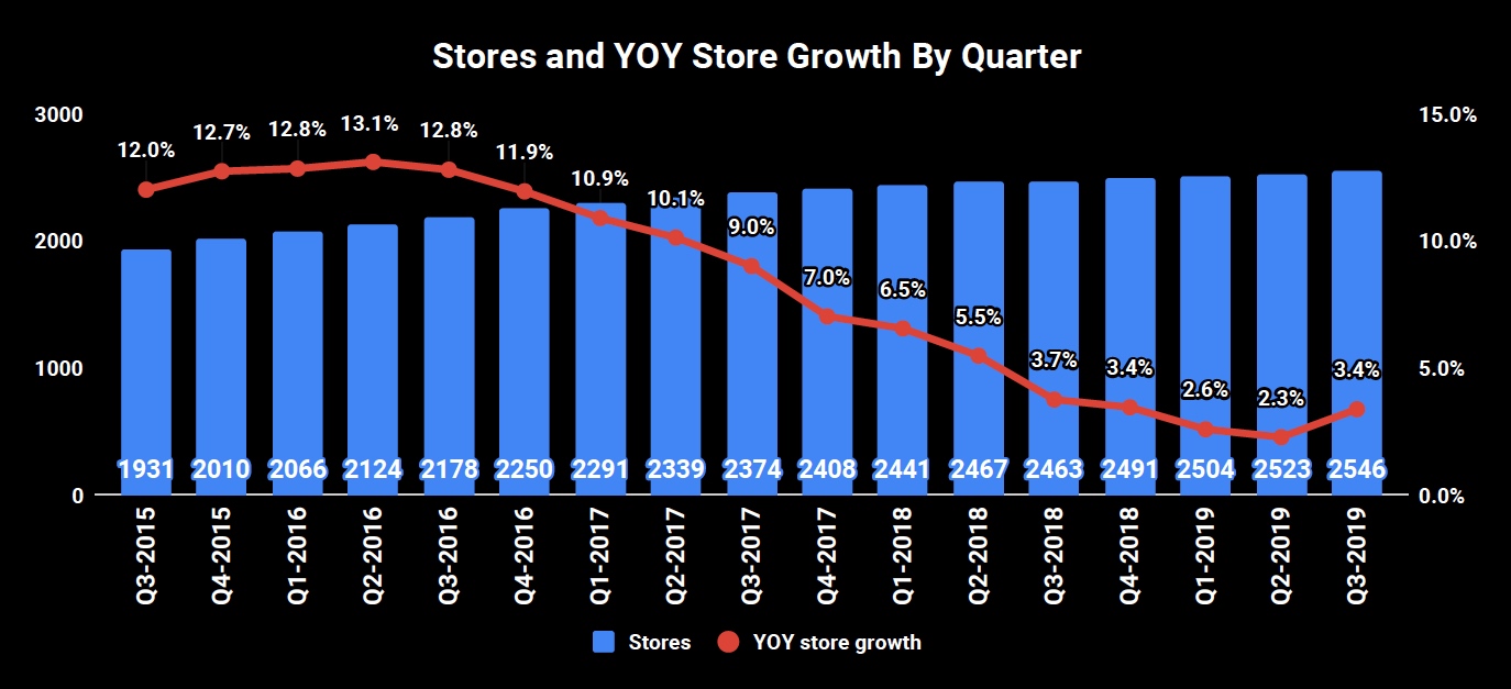 Chipotle Mexican Grill in 7 Charts | The Motley Fool