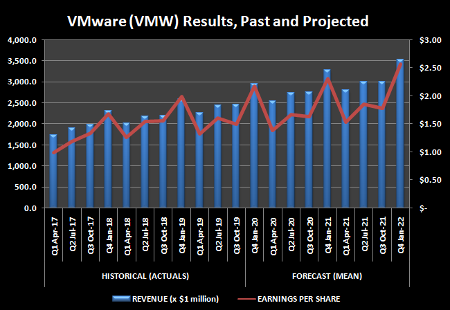 Graphical representation of VMware trailing and projected revene, and per-share earnings.