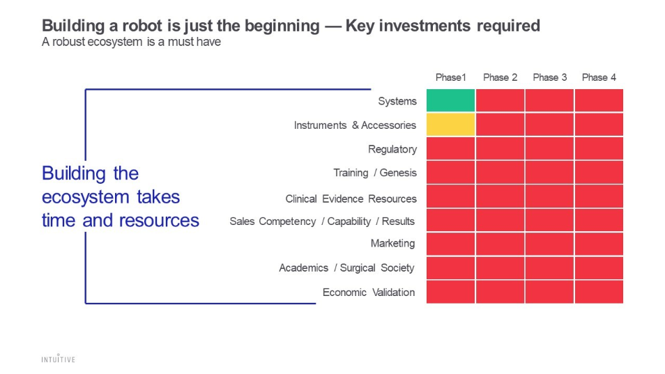 Intuitive Surgical key investments required diagram