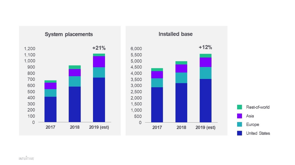 Intuitive Surgical system placements and installed base charts