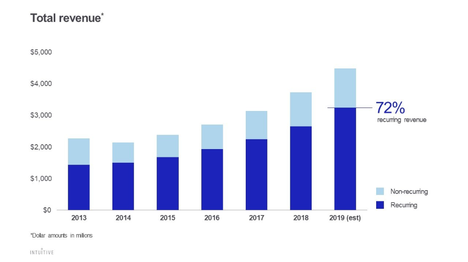 Intuitive Surgical total revenue chart