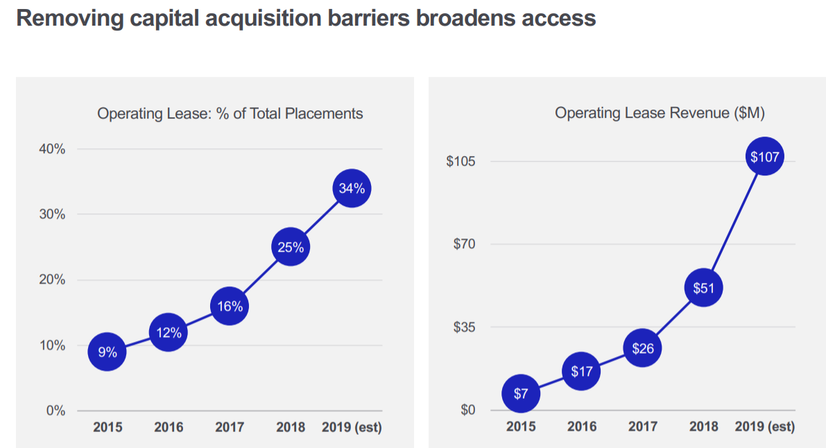 Chart showing growth of operating leases at Intuitive Surgical