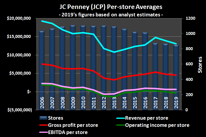 Graphic of JC Penney store count over time and corresponding fiscal results, per store