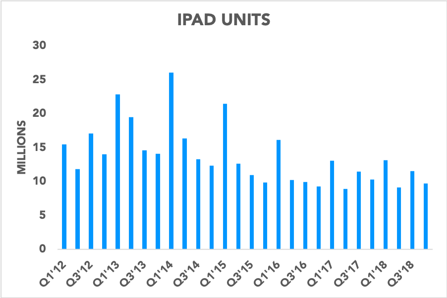 Chart showing iPad unit sales