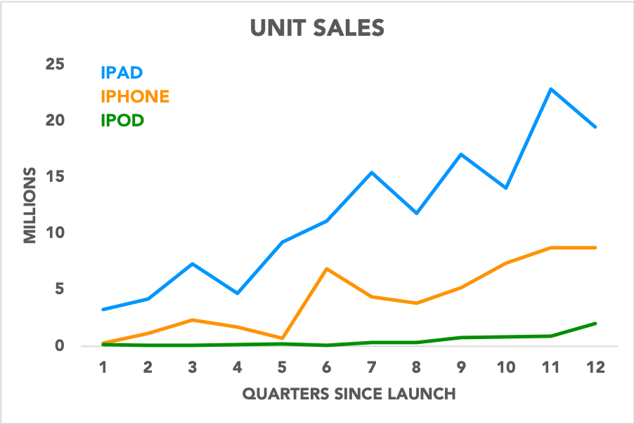 Chart showing initial unit sales of iPad, iPhone, and iPod