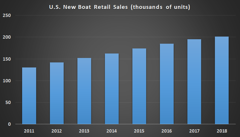 New boat sales in the U.S.