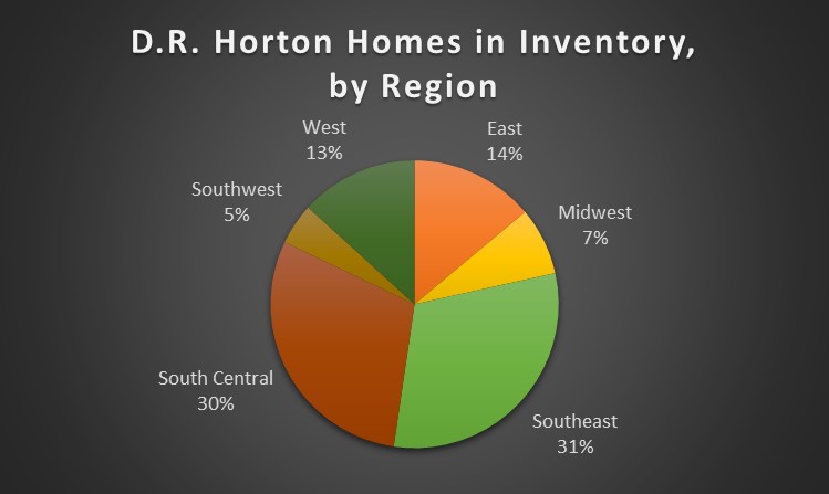 Pie chart of D.R. Horton homes in inventory by region