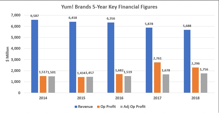 Yum! Brands 5-Year Financial Figures