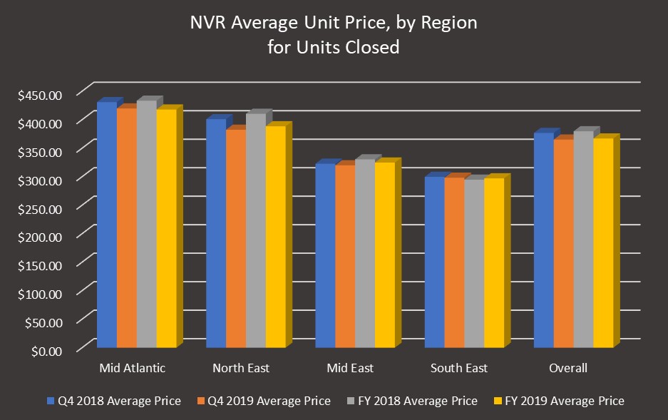 Bar chart of NVR average unit prices by region