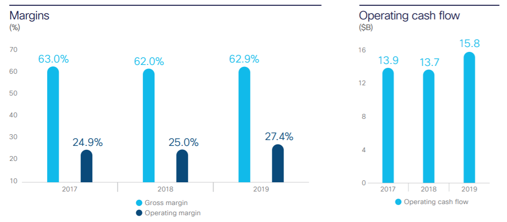 A chart showing Cisco's operating cash flow at $13.9 billion in 2017, $13.7 billion in 2018, and $15.8 billion in 2019. A second chart showing the company with a 63% gross margin in 2017, a 62% gross margin in 2018, and a 62.9% gross margin in 2019 and operating margins of 24.9%, 25%, and 27.4% for those years, respectively.