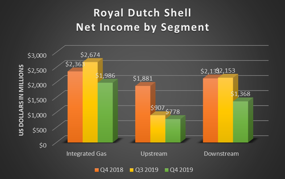 A bar chart showing Shell's net income by segment
