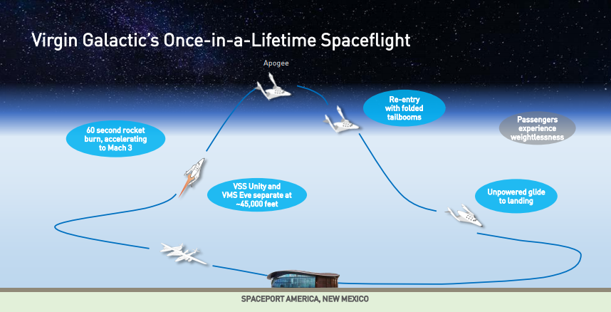 Diagram showing flight process from launch to return to Earth.