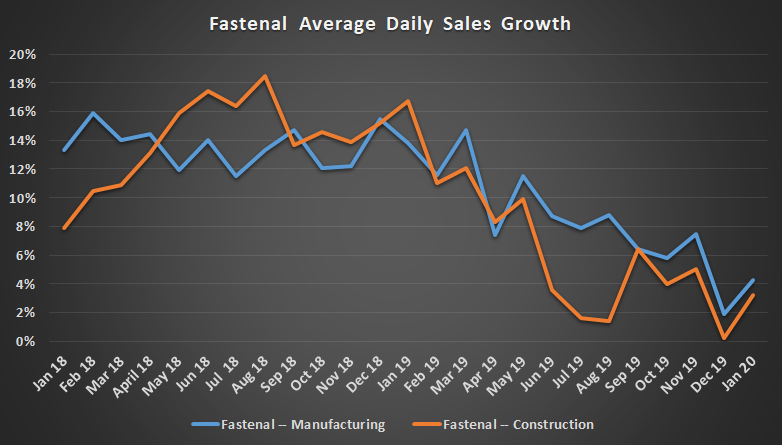 Fastenal average daily sales growth.