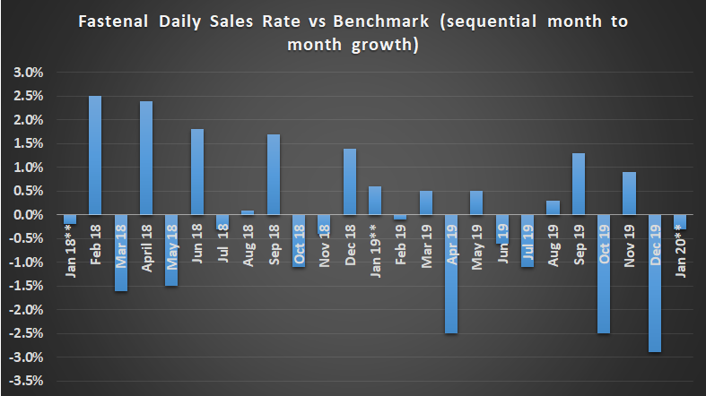 Fastenal daily sales compared to historical averages.
