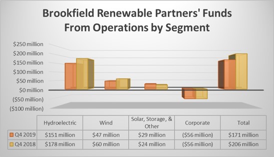 Brookfield Renewable's earnings by segment in the fourth-quarter for 2018 and 2019.