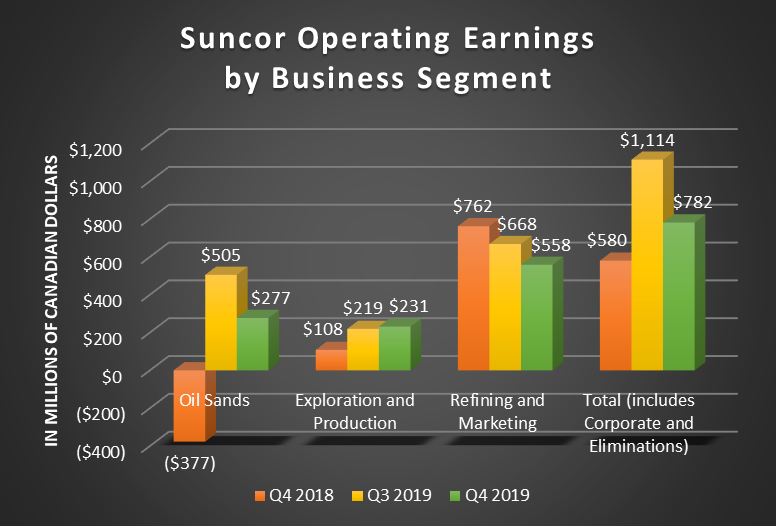 A bar chart showing Suncor's operating earnings by business segment