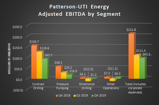 A bar chart showing Patterson-UTI's adjusted EBITDA by segment