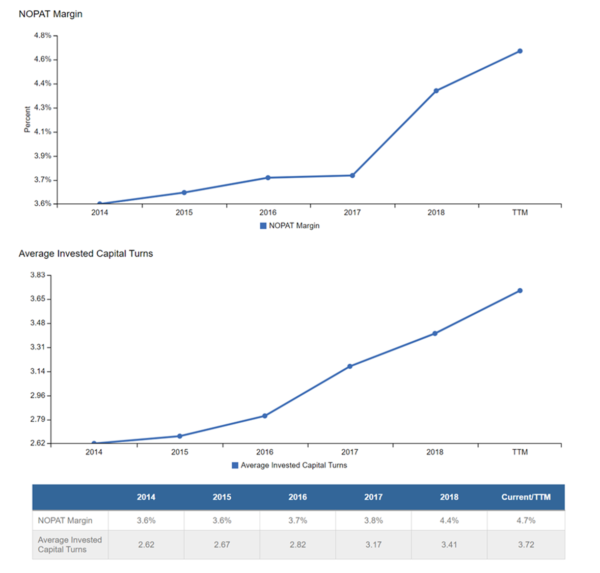 Fever line charts show NOPAT margin and average invested capital turns for CDW Corp.