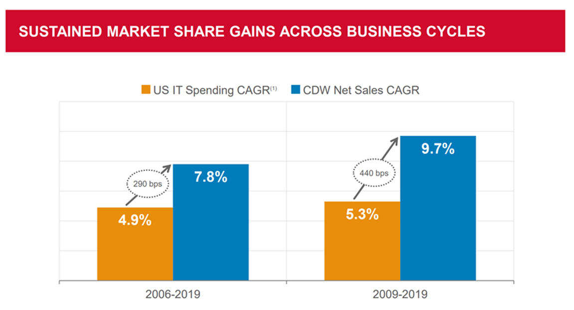 two bar charts show sustained market share gains across business cycles