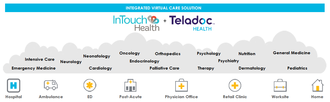 Pictorial view of InTouch plan Teladoc's reach covering the hospital, post-acute, physicians office, retail clinic, worksite, and home for services such as neurology, oncology, pallative care, dermatology, general medicine, and pediatrics.