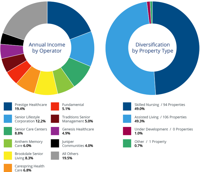 Pie charts showing LTC Properties' portfolio diversification.