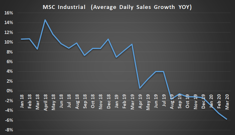 MSC Industrial average daily sales growth.