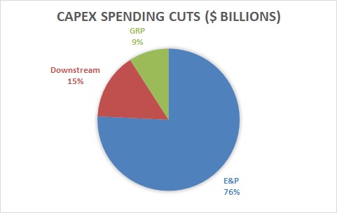 CAPEX cut Distribution for Total 2020 by Segment.