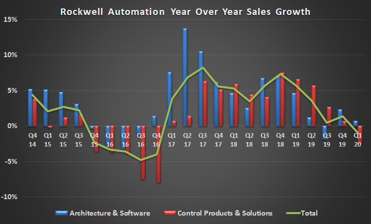 Rockwell Automation sales trends.