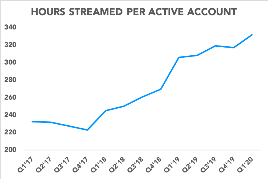Chart showing hours streaming per active account increasing