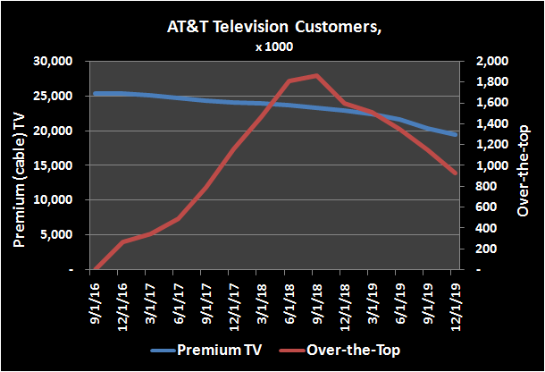 AT&T television customer count history
