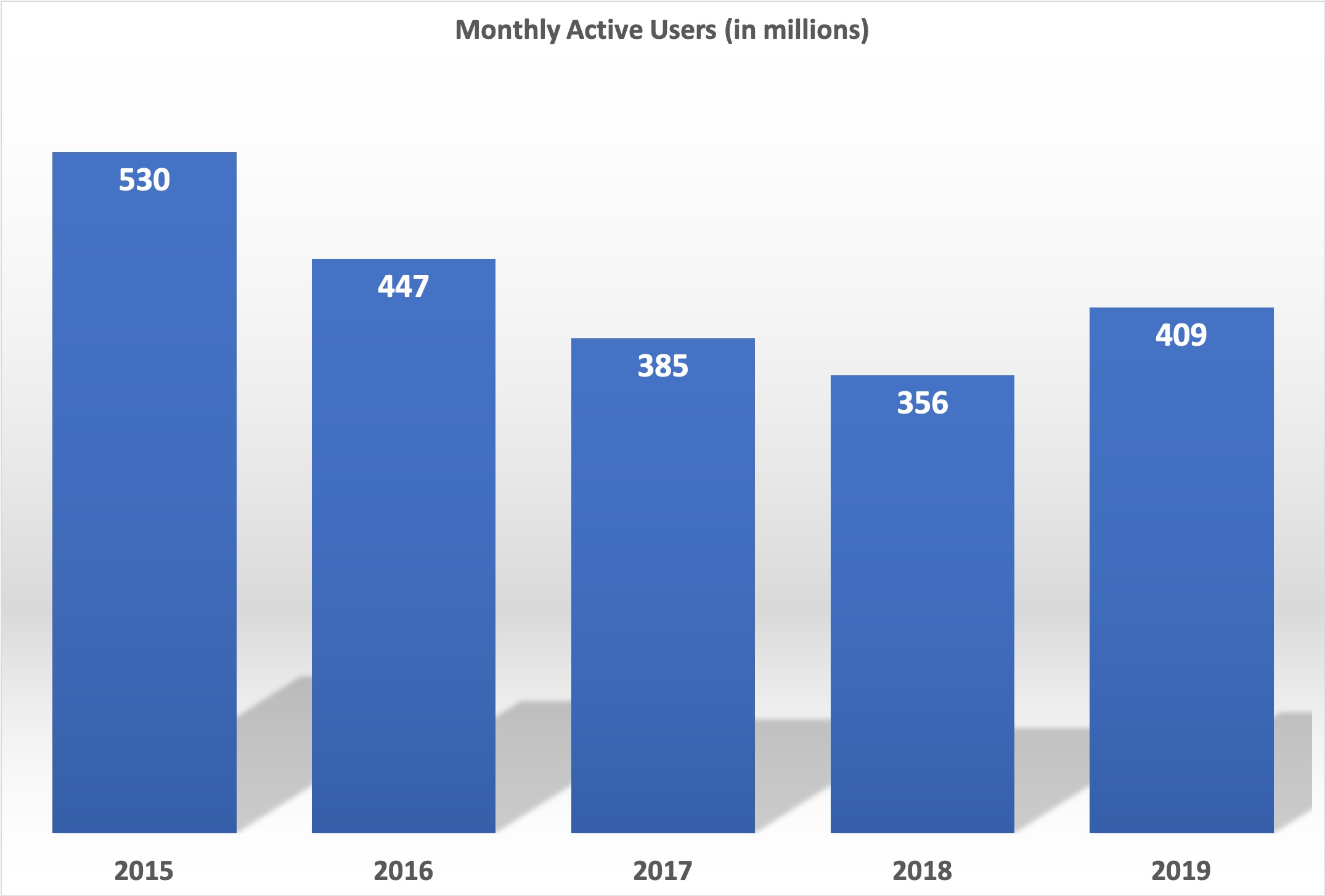 A bar chart showing Activision Blizzard's annual monthly active users from 2015 to 2019.