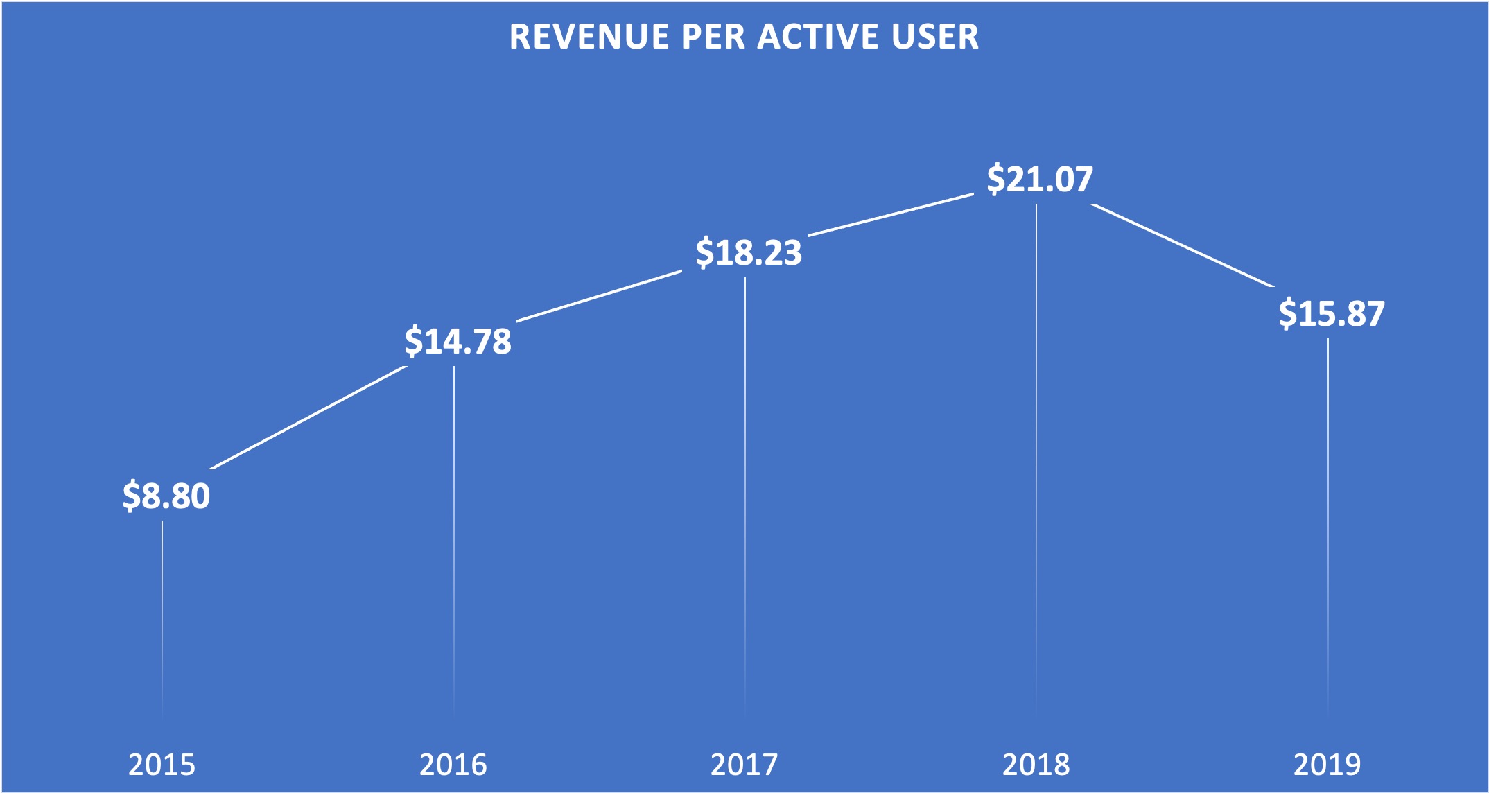 A line chart showing Activision Blizzard's revenue per monthly active user from 2015 through 2019.