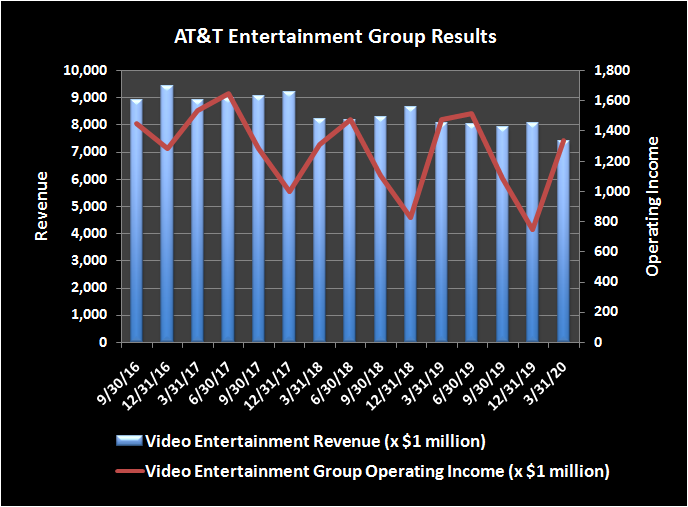 Historical revenue and operating income for AT&T's entertainment group.