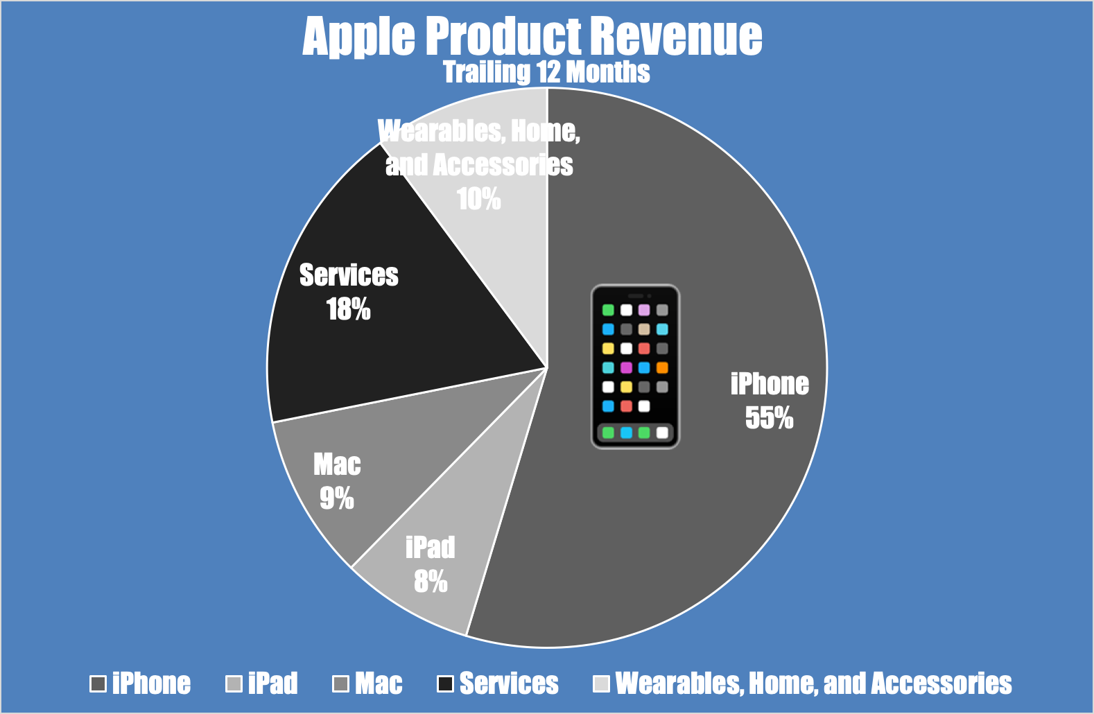 A pie chart showing Apple's trailing-12-month revenue by segment