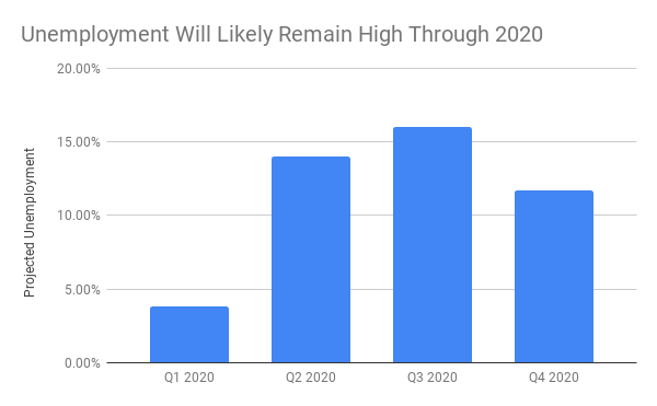 Unemployment Will Likely Remain High Through 2020