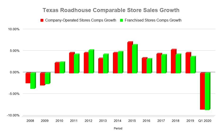 A chart showing positive comps at Texas Roadhouse from 2010 to 2019 before turning negative in the first quarter of 2020.