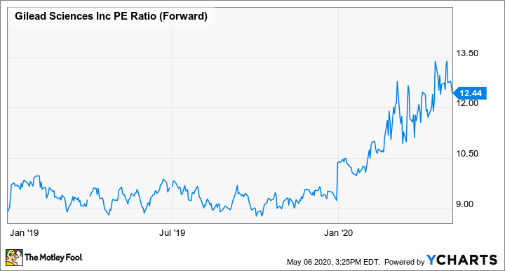 Gilead share price vs. analyst consensus estimate of earnings per share.