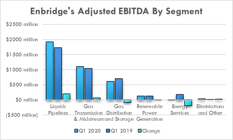 Enbridge's earnings by segment in the first quarter of 2020 and 2019.