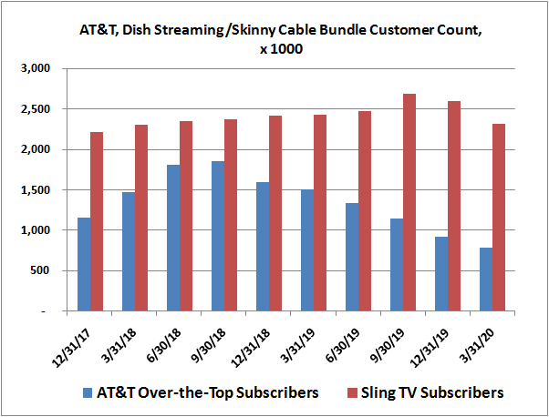 AT&T (AT&T TV Now) and Dish Network (Sling TV) skinny bundle subscriber count history