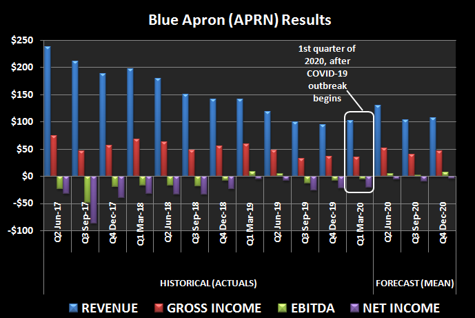 Historical revenue, income, and EBITDA for meal kit company Blue Apron (APRN).